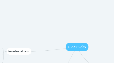 Mind Map: LA ORACIÓN