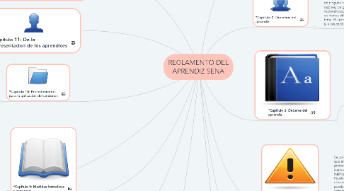 Mind Map: REGLAMENTO DEL APRENDIZ SENA