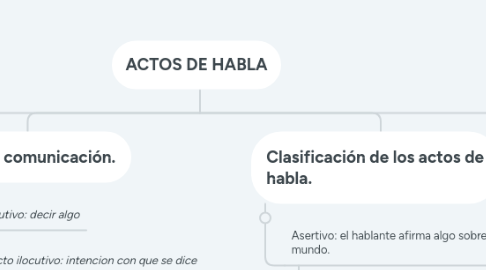 Mind Map: ACTOS DE HABLA