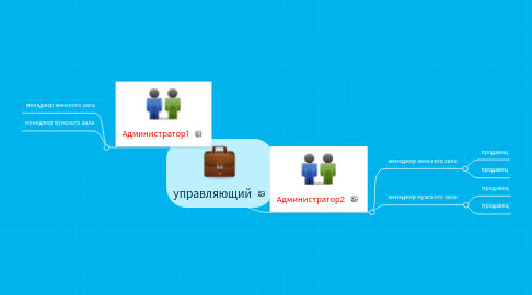 Mind Map: управляющий