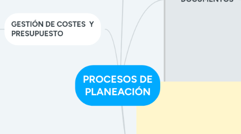 Mind Map: PROCESOS DE PLANEACIÓN