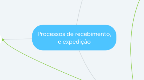 Mind Map: Processos de recebimento, e expedição