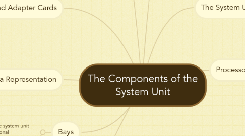 Mind Map: The Components of the System Unit