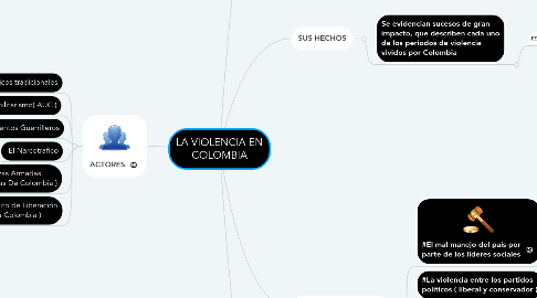 Mind Map: LA VIOLENCIA EN COLOMBIA