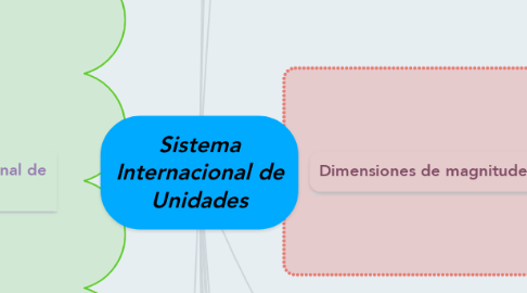 Mind Map: Sistema Internacional de Unidades