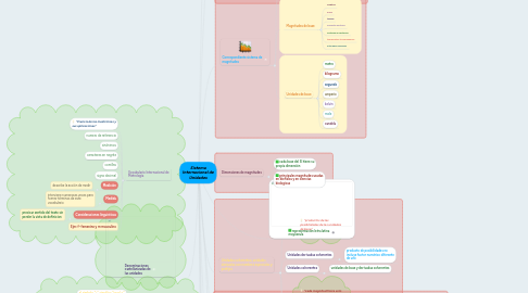 Mind Map: Sistema Internacional de Unidades