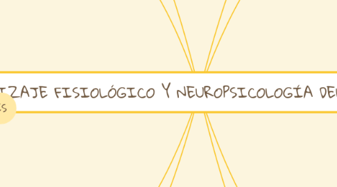 Mind Map: APRENDIZAJE FISIOLÓGICO Y NEUROPSICOLOGÍA DEL APRENDIZAJE