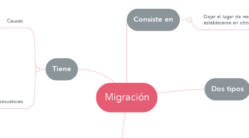 Mind Map: Migración