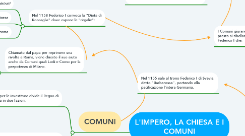 Mind Map: L'IMPERO, LA CHIESA E I COMUNI