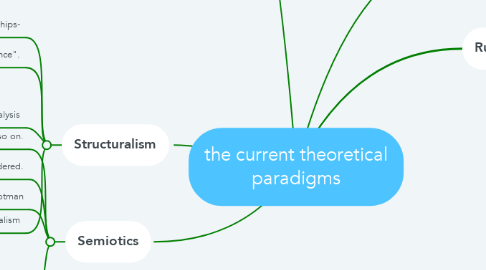 Mind Map: the current theoretical paradigms