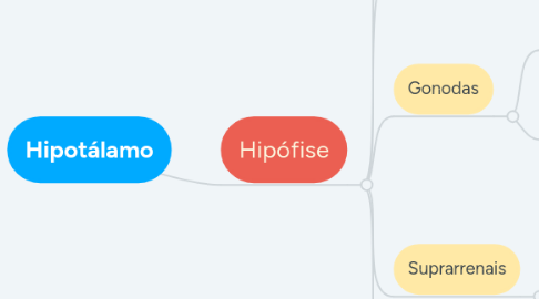 Mind Map: Hipotálamo