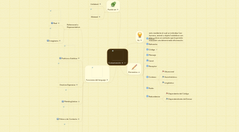 Mind Map: Comunicación