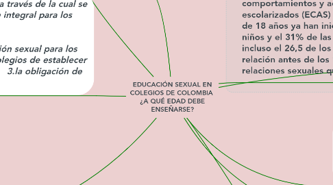Mind Map: EDUCACIÓN SEXUAL EN COLEGIOS DE COLOMBIA  ¿A QUÉ EDAD DEBE ENSEÑARSE?