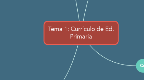 Mind Map: Tema 1: Currículo de Ed. Primaria