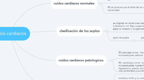 Mind Map: ruidos cardiacos