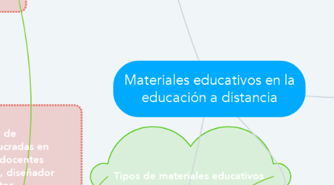 Mind Map: Materiales educativos en la educación a distancia
