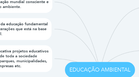 Mind Map: EDUCAÇÃO AMBIENTAL