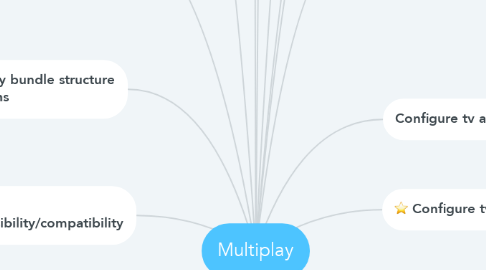 Mind Map: Multiplay