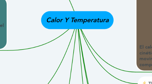Mind Map: Calor Y Temperatura