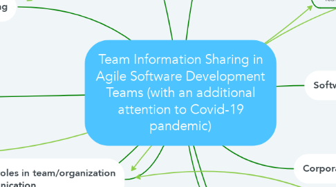 Mind Map: Team Information Sharing in Agile Software Development Teams (with an additional attention to Covid-19 pandemic)
