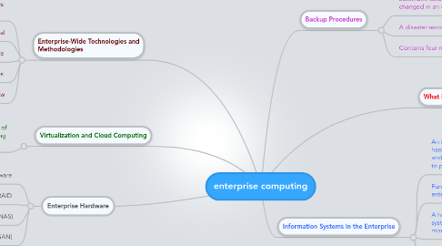 Mind Map: enterprise computing