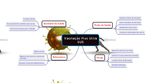 Mind Map: Vacinação Plus Ultra SUS