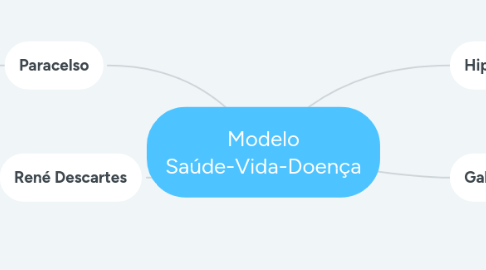 Mind Map: Modelo Saúde-Vida-Doença