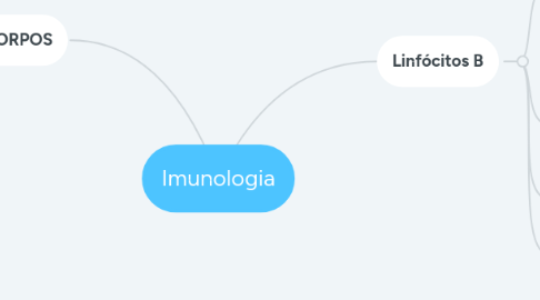 Mind Map: Imunologia