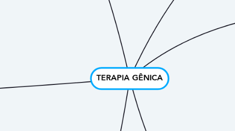 Mind Map: TERAPIA GÊNICA