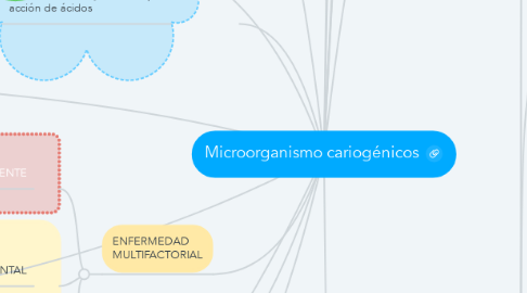 Mind Map: Microorganismo cariogénicos