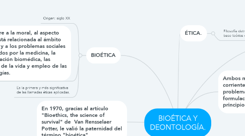 Mind Map: BIOÉTICA Y DEONTOLOGÍA.