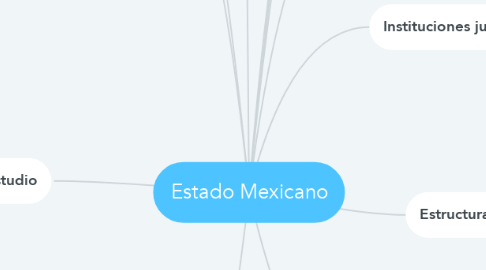 Mind Map: Estado Mexicano