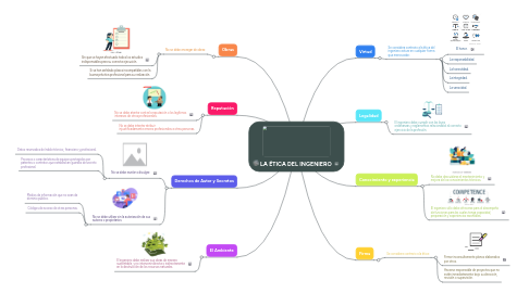 Mind Map: LA ÉTICA DEL INGENIERO