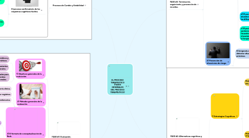 Mind Map: EL PROCESO TERAPEUTICO (FASES GENERALES DEL PROCESO TERAPÉUTICO)