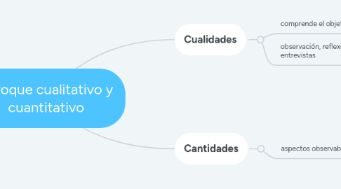 Mind Map: Enfoque cualitativo y cuantitativo