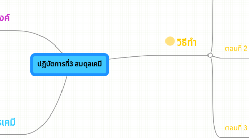 Mind Map: ปฏิบัตการที่3 สมดุลเคมี