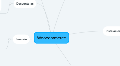 Mind Map: Woocommerce