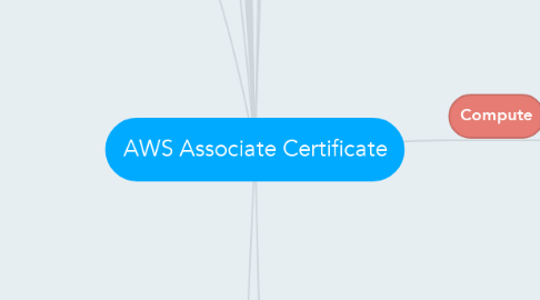 Mind Map: AWS Associate Certificate