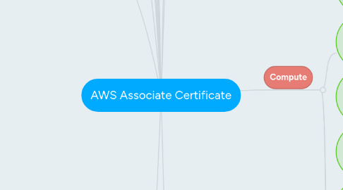 Mind Map: AWS Associate Certificate