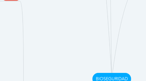 Mind Map: BIOSEGURIDAD