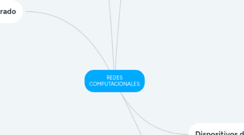 Mind Map: REDES COMPUTACIONALES