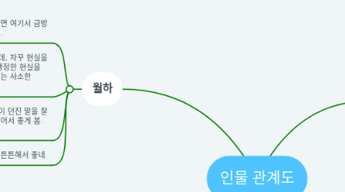 Mind Map: 인물 관계도