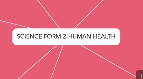 Mind Map: SCIENCE FORM 2-HUMAN HEALTH