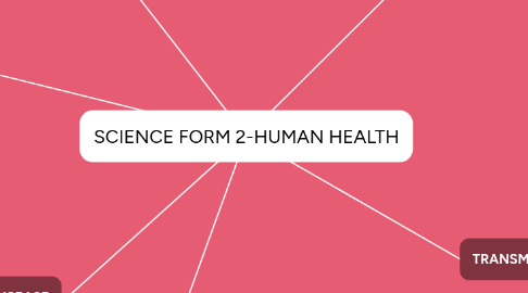 Mind Map: SCIENCE FORM 2-HUMAN HEALTH