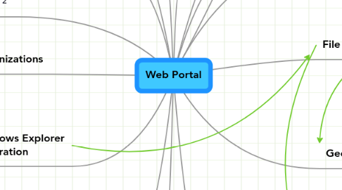 Mind Map: Web Portal