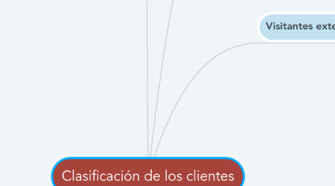 Mind Map: Clasificación de los clientes