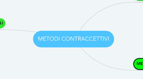 Mind Map: METODI CONTRACCETTIVI