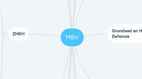 Mind Map: MBV