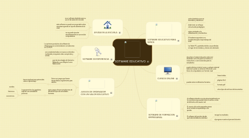 Mind Map: SOTWARE EDUCATIVO