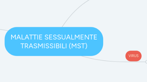 Mind Map: MALATTIE SESSUALMENTE TRASMISSIBILI (MST)